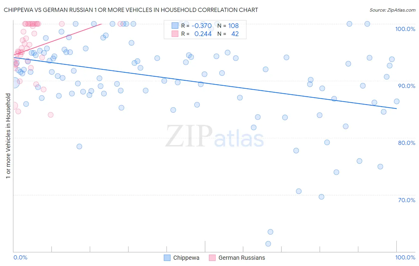 Chippewa vs German Russian 1 or more Vehicles in Household