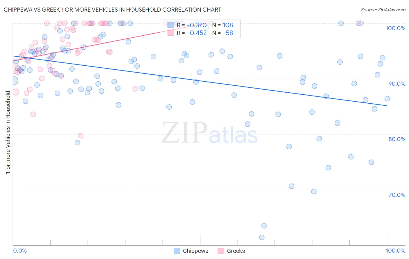 Chippewa vs Greek 1 or more Vehicles in Household
