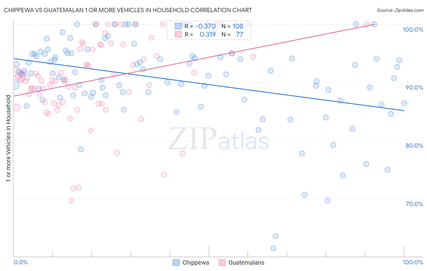 Chippewa vs Guatemalan 1 or more Vehicles in Household