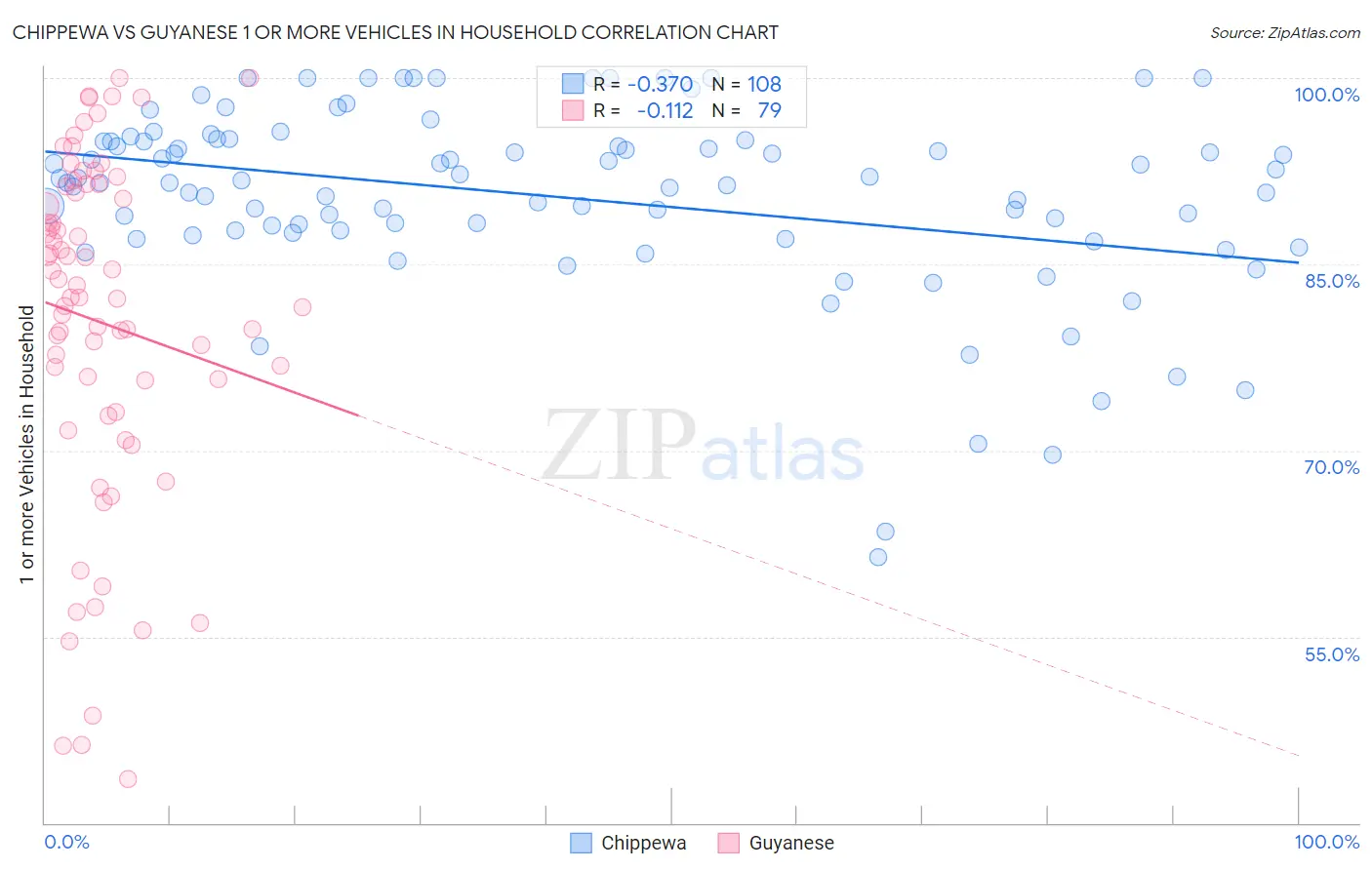 Chippewa vs Guyanese 1 or more Vehicles in Household
