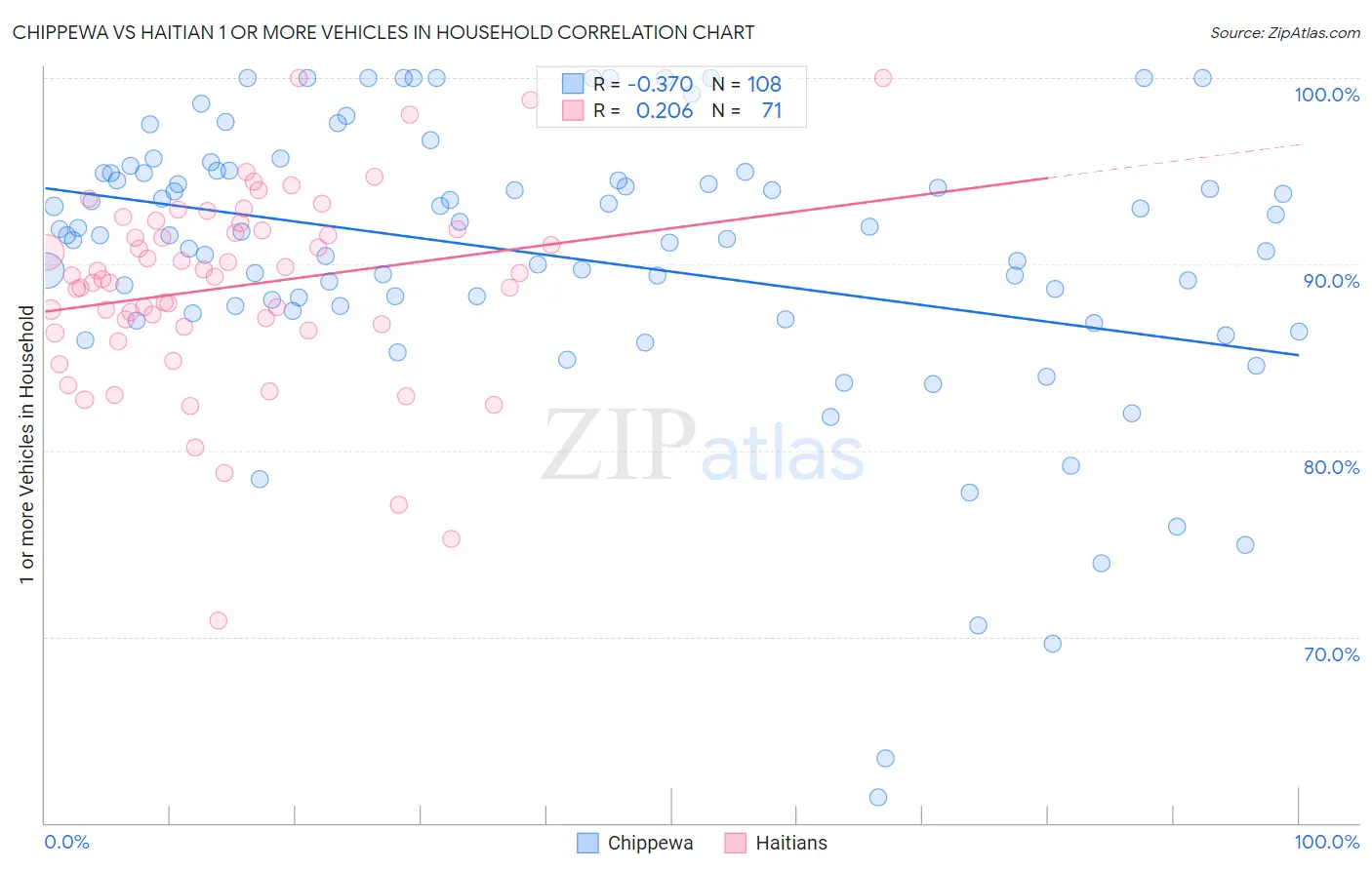 Chippewa vs Haitian 1 or more Vehicles in Household