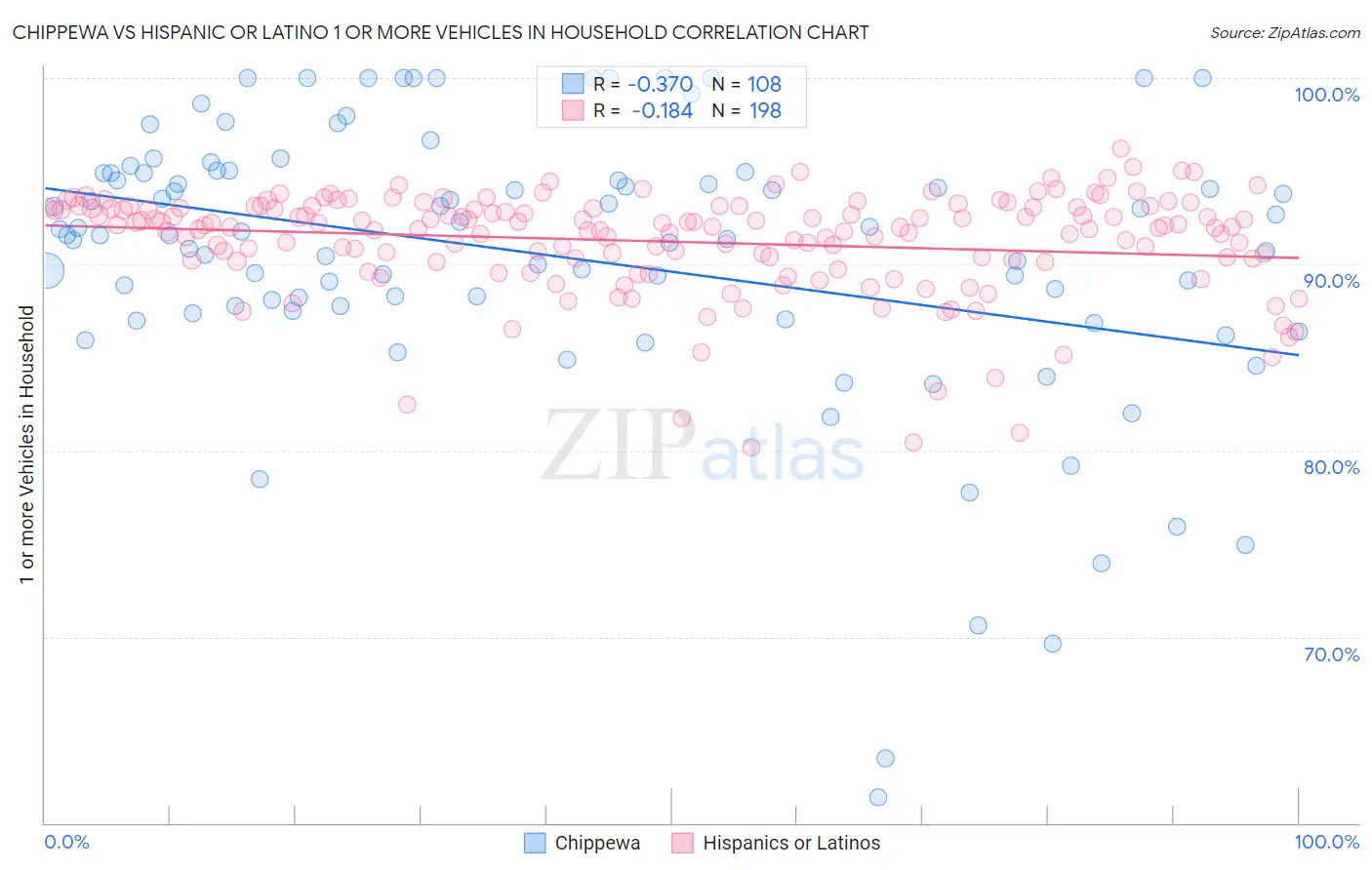 Chippewa vs Hispanic or Latino 1 or more Vehicles in Household