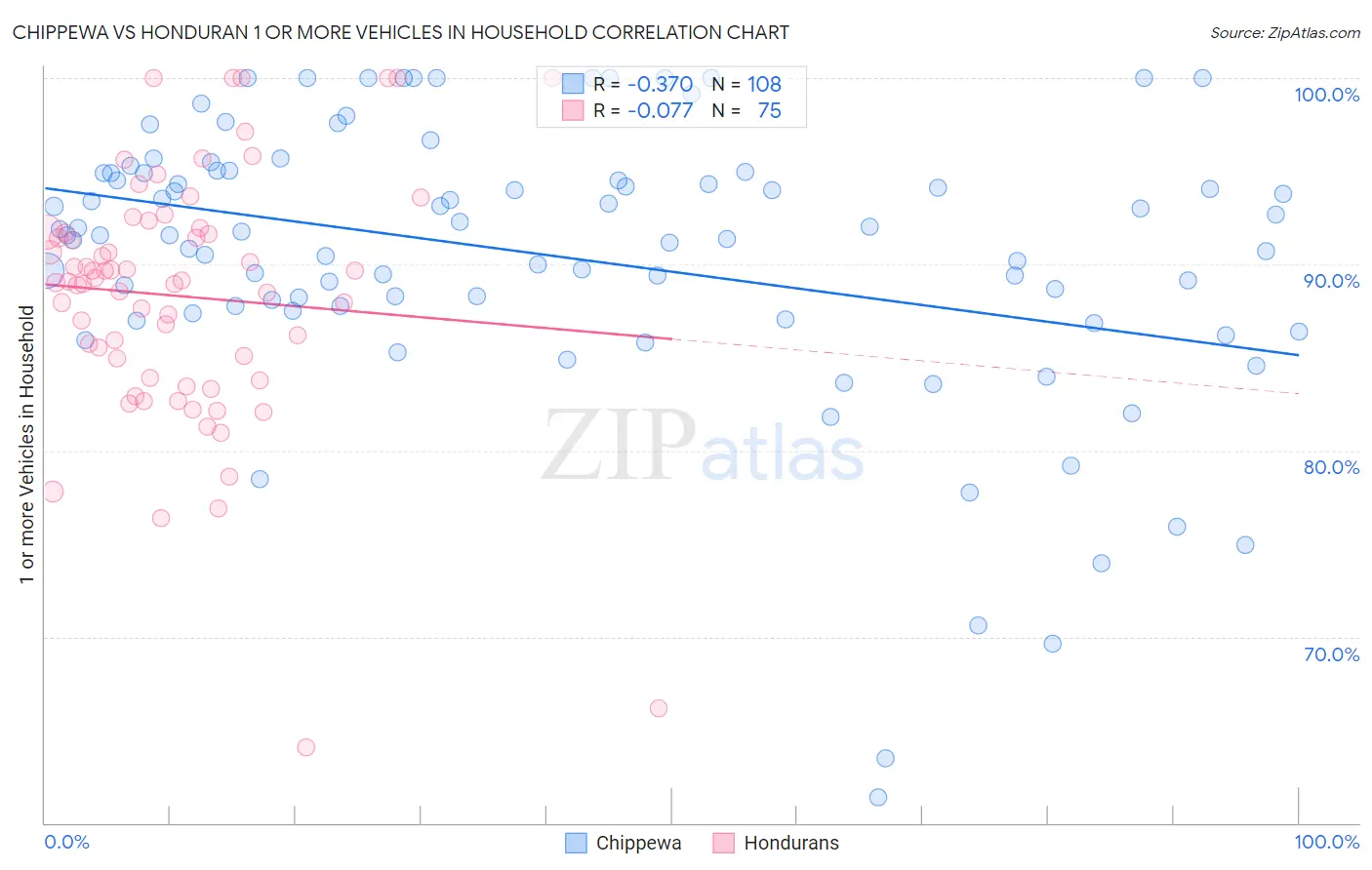Chippewa vs Honduran 1 or more Vehicles in Household