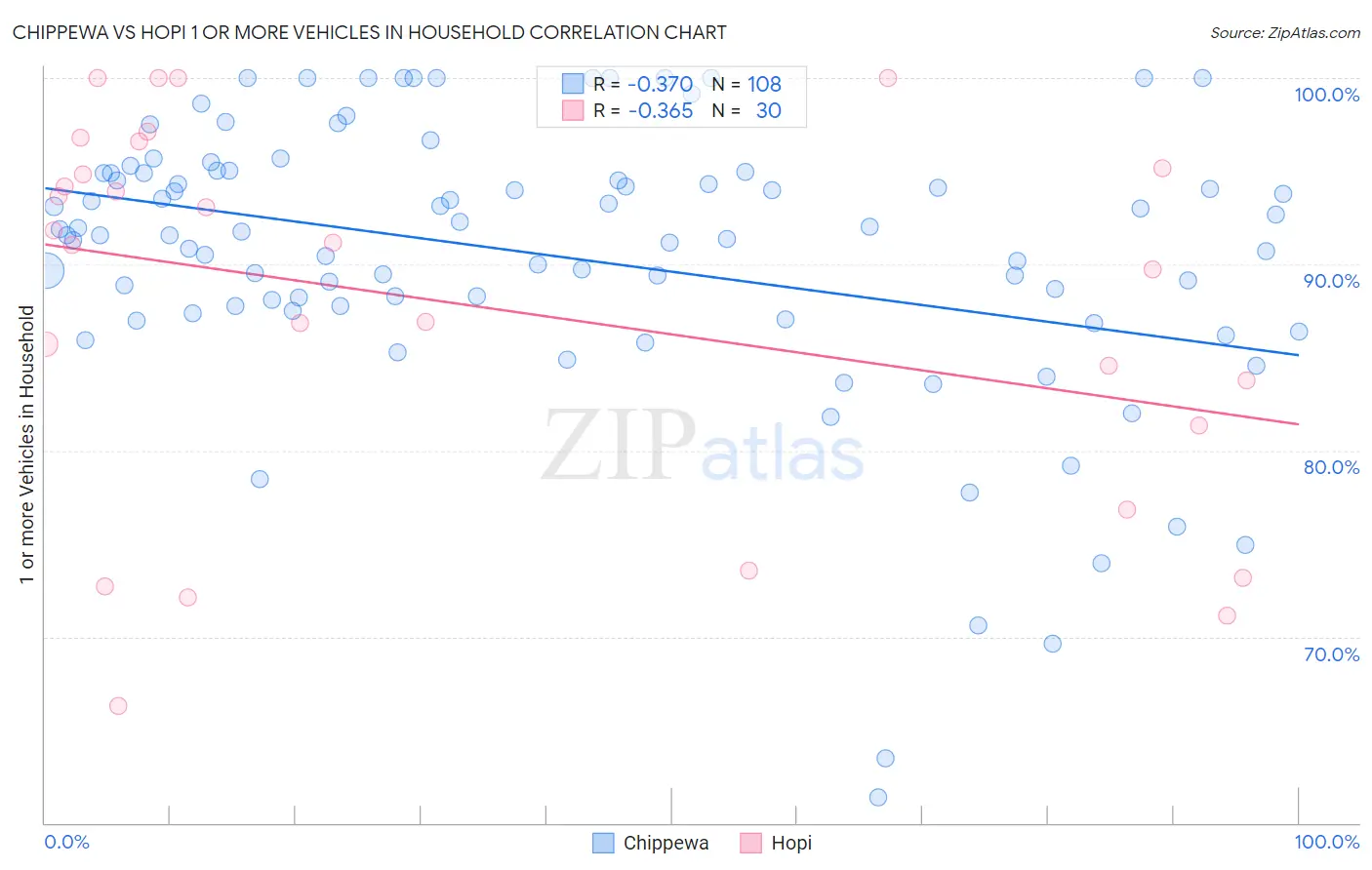 Chippewa vs Hopi 1 or more Vehicles in Household