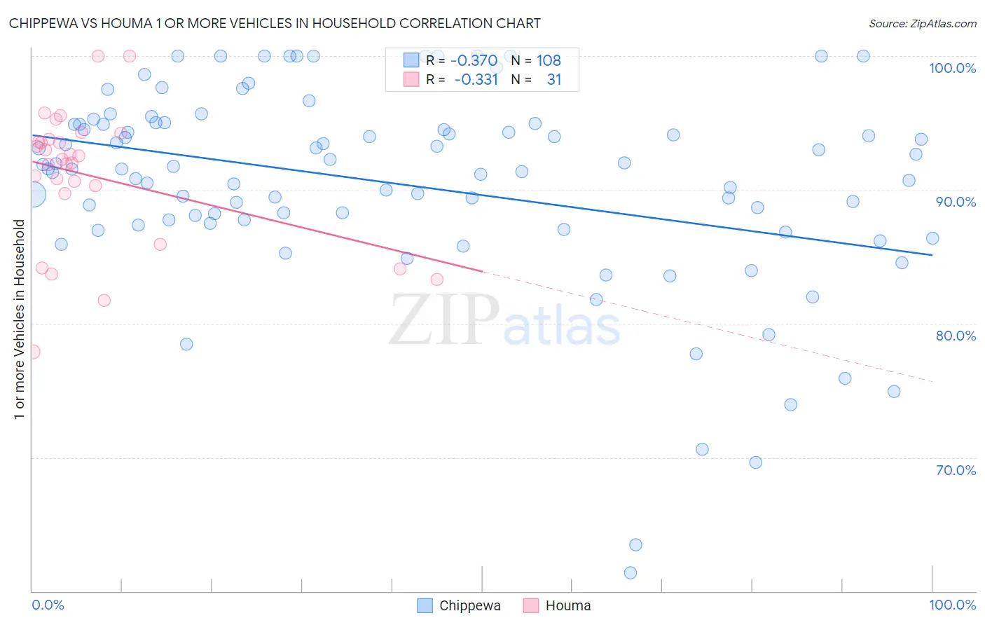 Chippewa vs Houma 1 or more Vehicles in Household