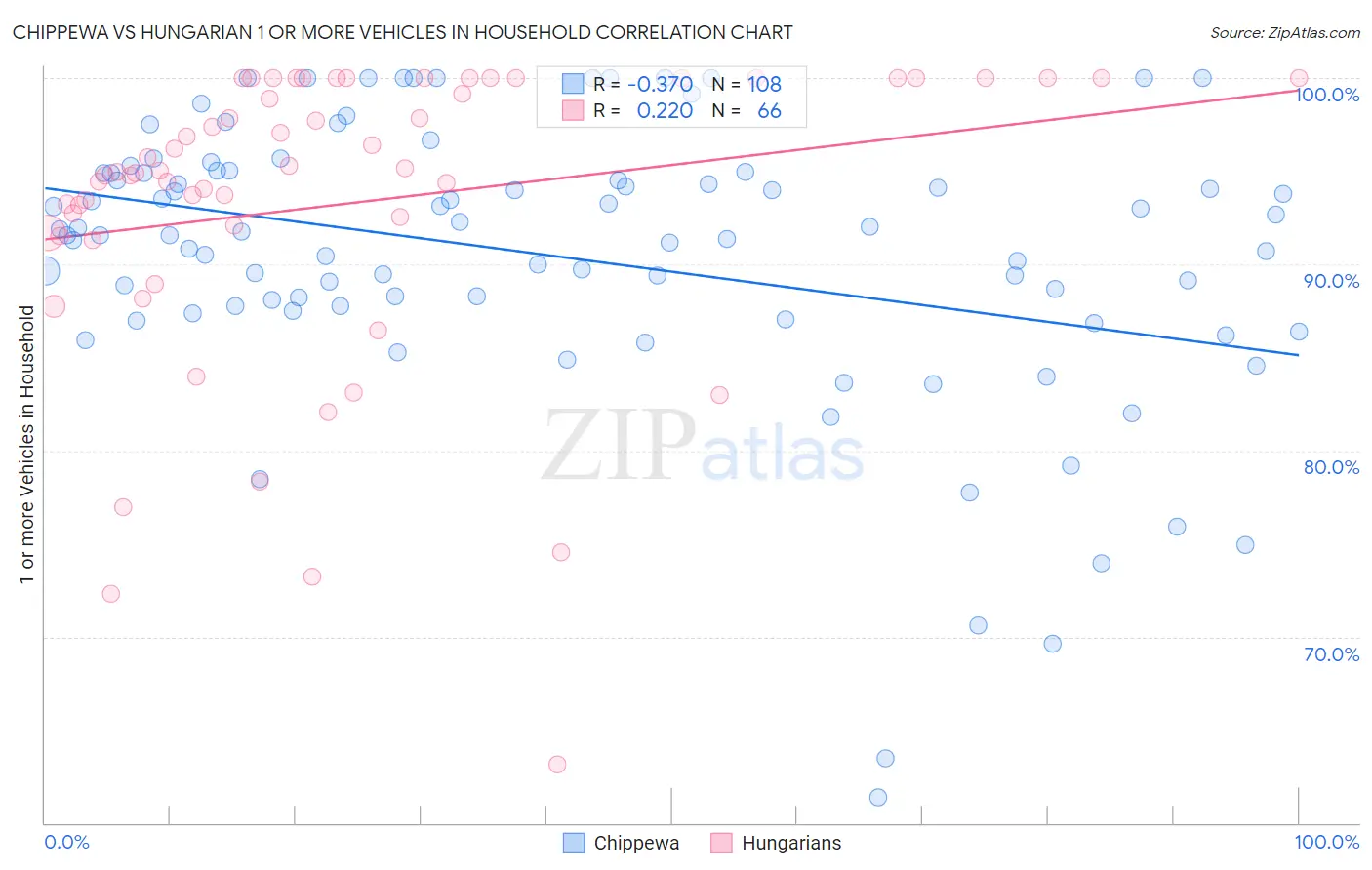 Chippewa vs Hungarian 1 or more Vehicles in Household