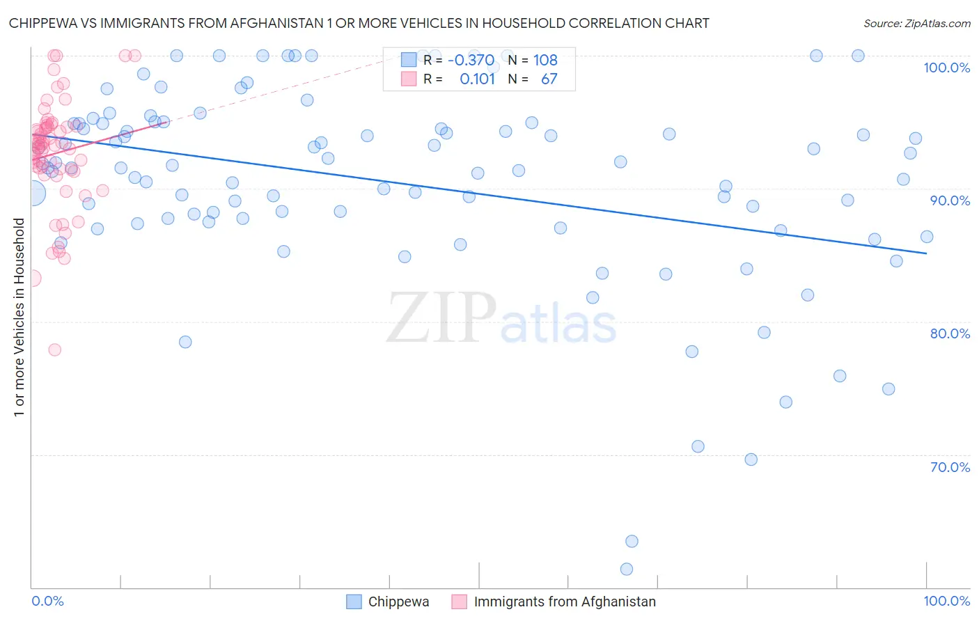 Chippewa vs Immigrants from Afghanistan 1 or more Vehicles in Household