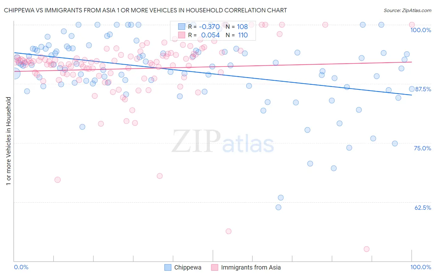 Chippewa vs Immigrants from Asia 1 or more Vehicles in Household