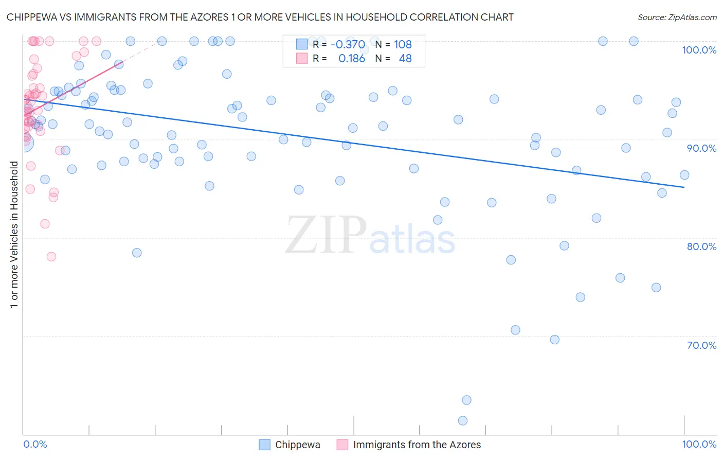 Chippewa vs Immigrants from the Azores 1 or more Vehicles in Household