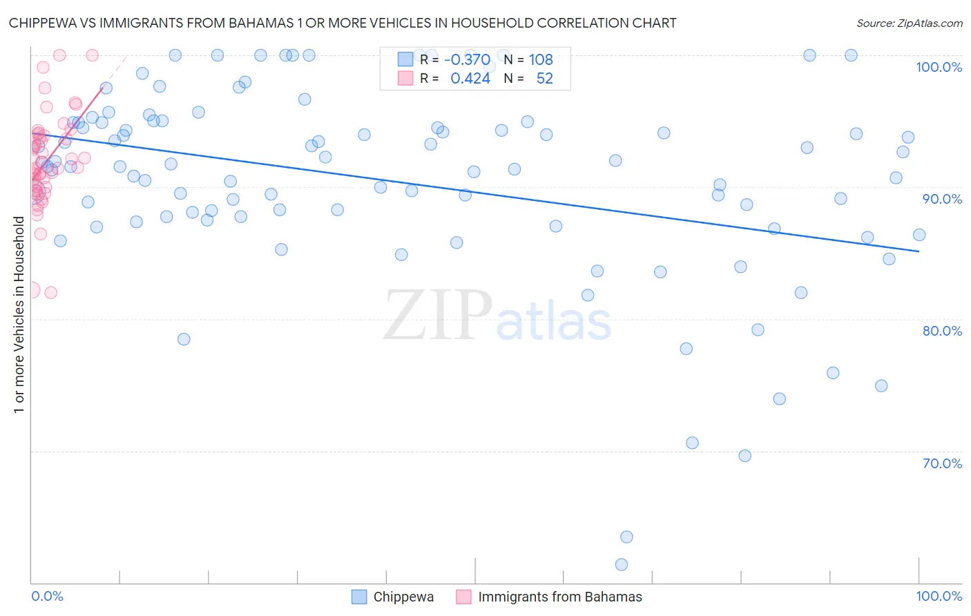 Chippewa vs Immigrants from Bahamas 1 or more Vehicles in Household