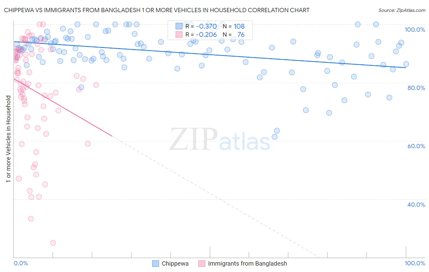 Chippewa vs Immigrants from Bangladesh 1 or more Vehicles in Household