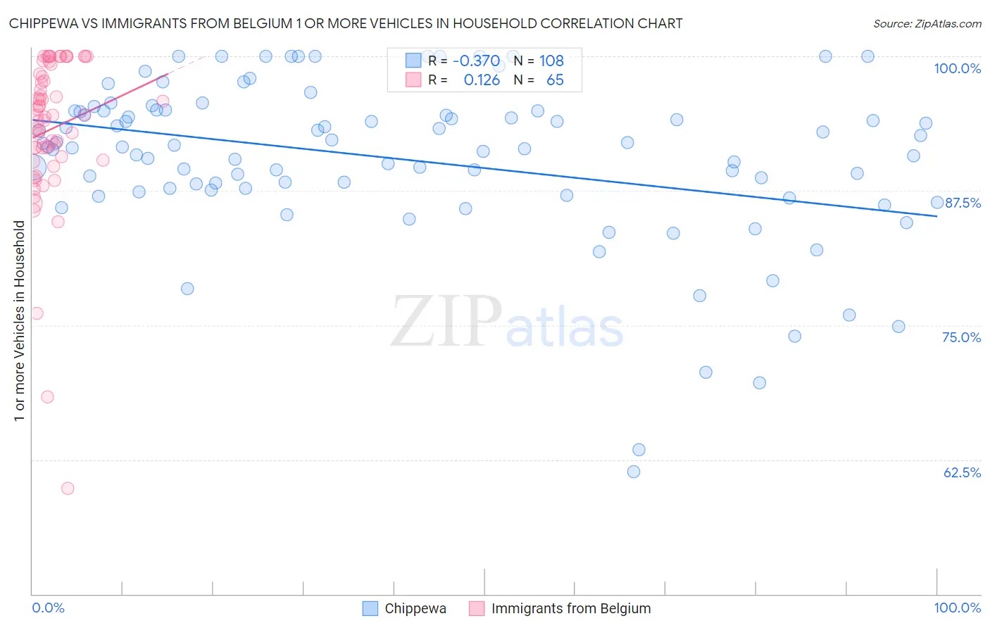 Chippewa vs Immigrants from Belgium 1 or more Vehicles in Household