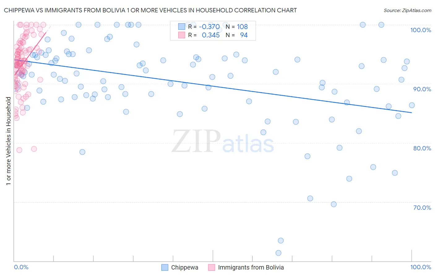 Chippewa vs Immigrants from Bolivia 1 or more Vehicles in Household