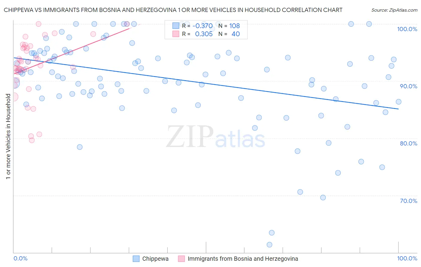 Chippewa vs Immigrants from Bosnia and Herzegovina 1 or more Vehicles in Household