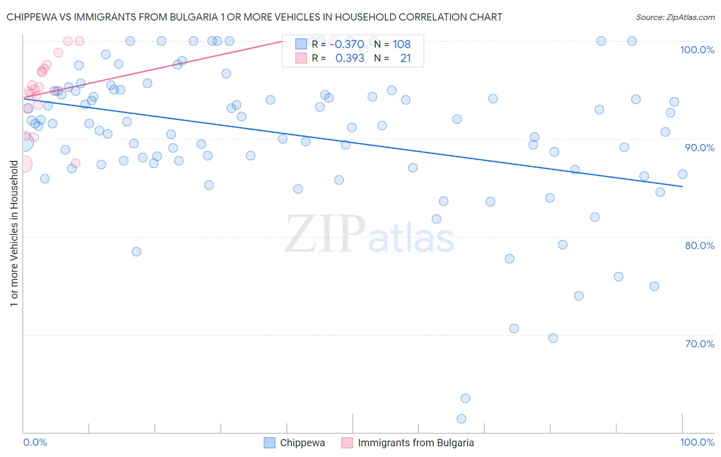 Chippewa vs Immigrants from Bulgaria 1 or more Vehicles in Household