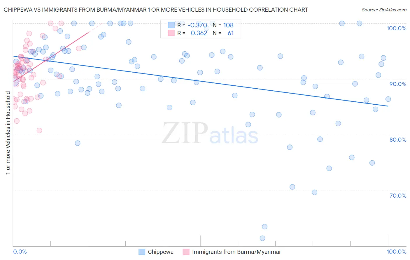 Chippewa vs Immigrants from Burma/Myanmar 1 or more Vehicles in Household
