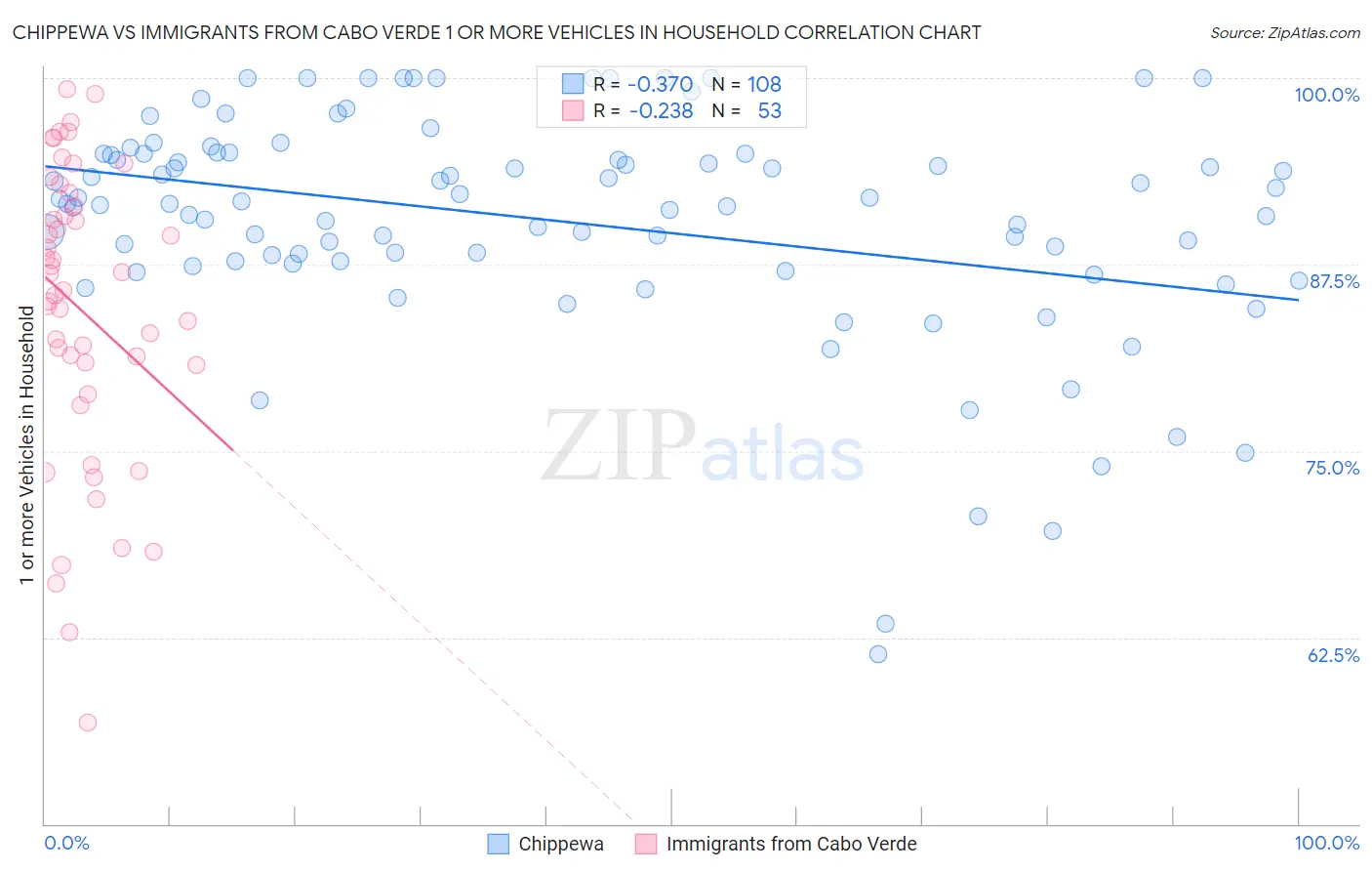 Chippewa vs Immigrants from Cabo Verde 1 or more Vehicles in Household