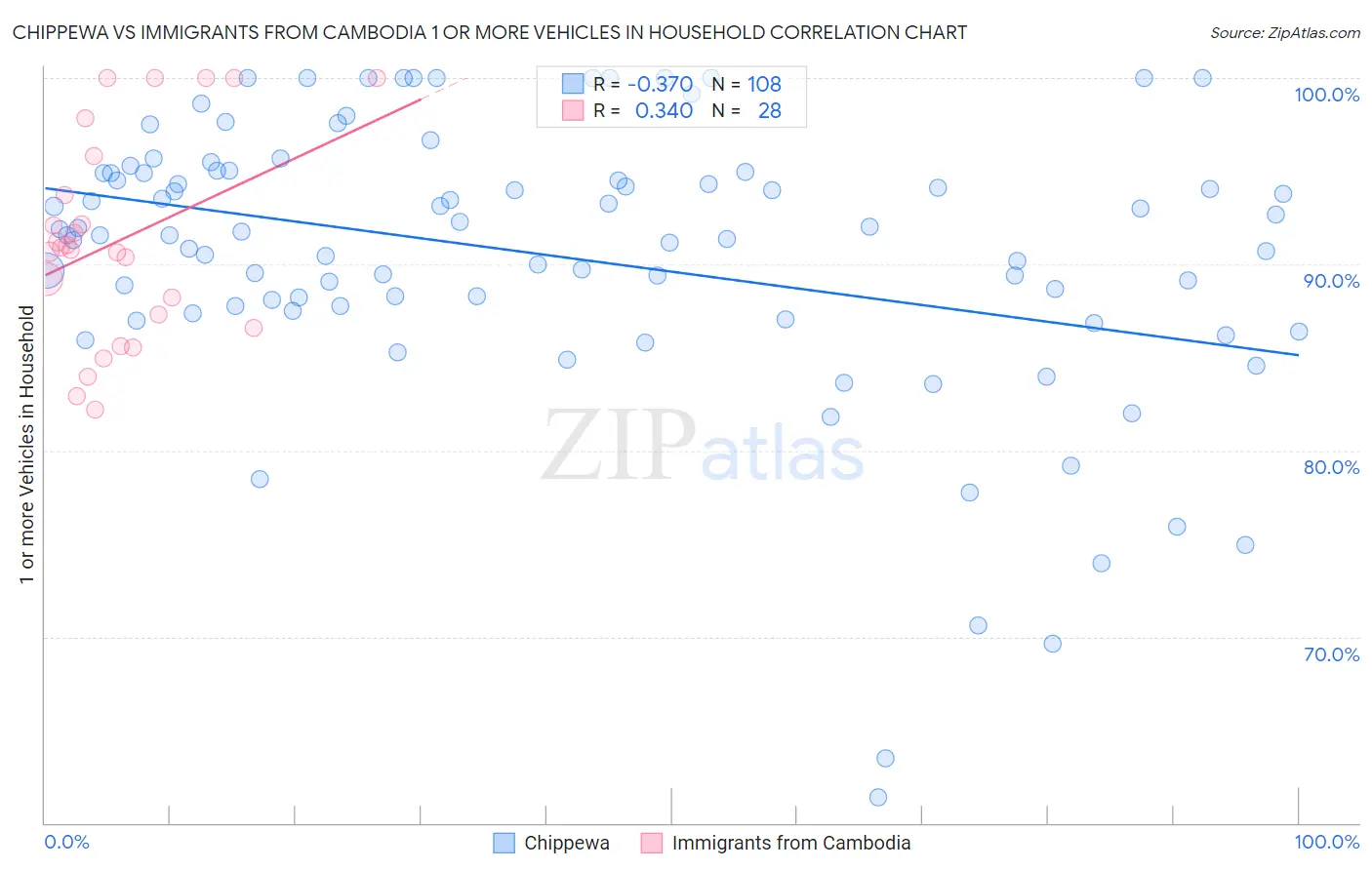 Chippewa vs Immigrants from Cambodia 1 or more Vehicles in Household
