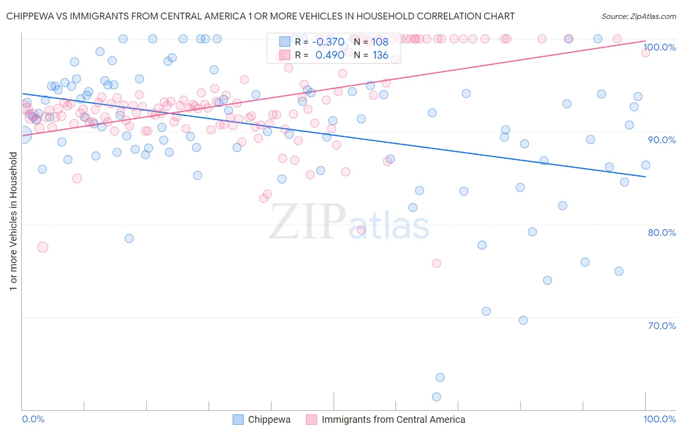 Chippewa vs Immigrants from Central America 1 or more Vehicles in Household
