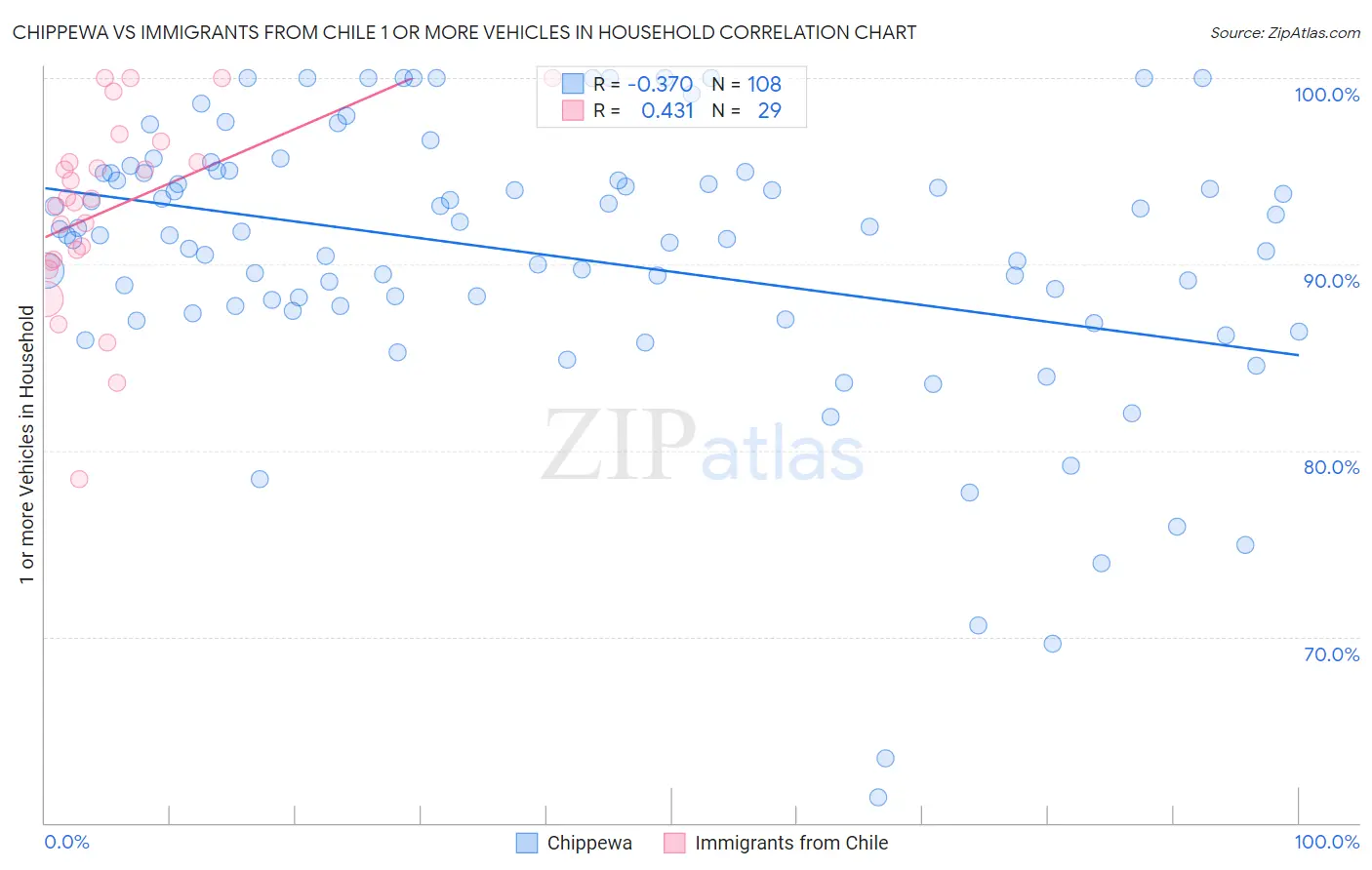 Chippewa vs Immigrants from Chile 1 or more Vehicles in Household