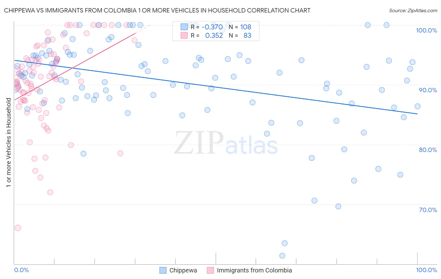 Chippewa vs Immigrants from Colombia 1 or more Vehicles in Household