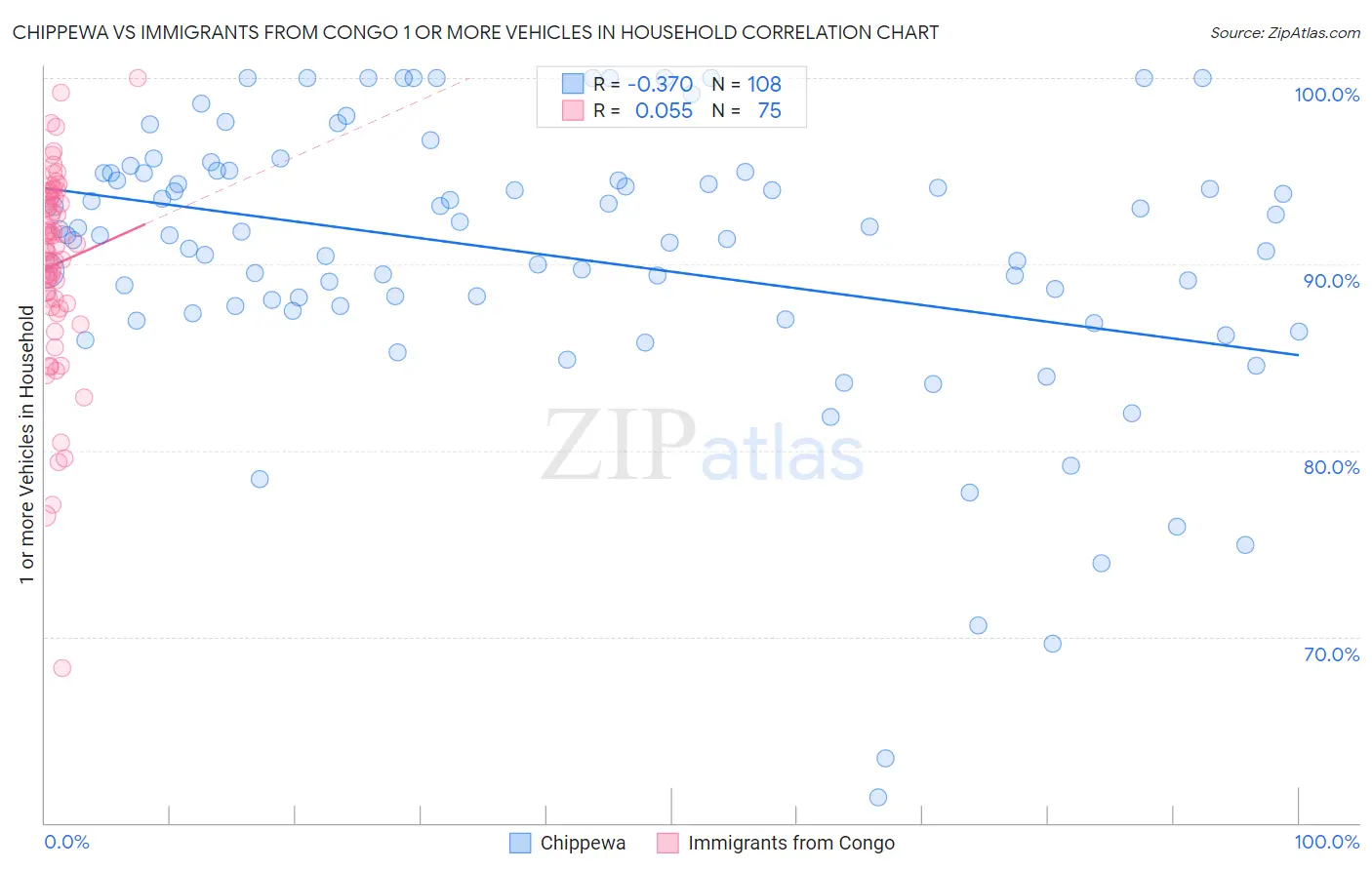 Chippewa vs Immigrants from Congo 1 or more Vehicles in Household