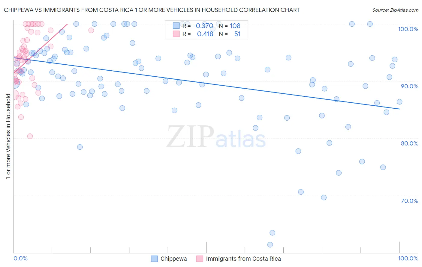 Chippewa vs Immigrants from Costa Rica 1 or more Vehicles in Household