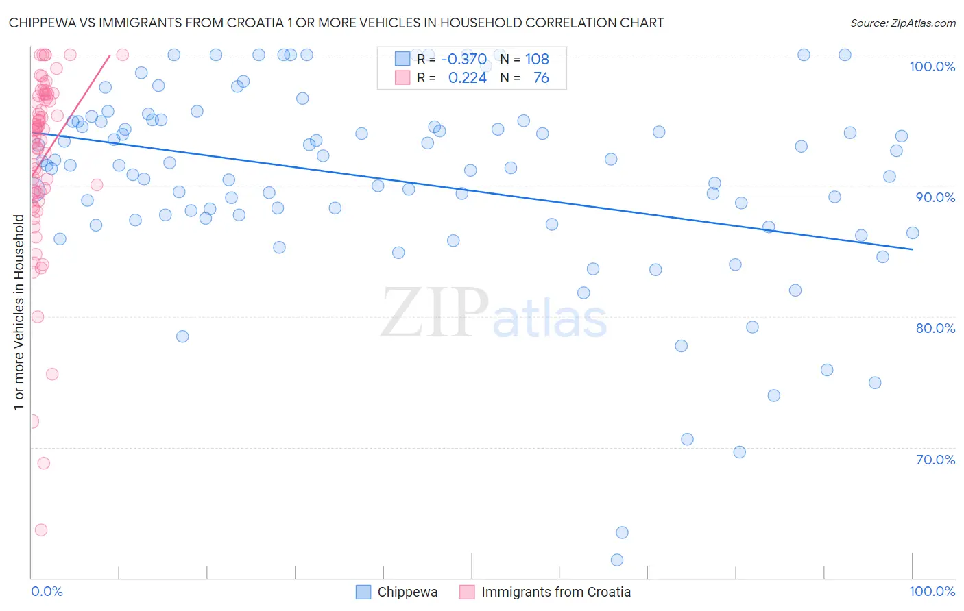 Chippewa vs Immigrants from Croatia 1 or more Vehicles in Household