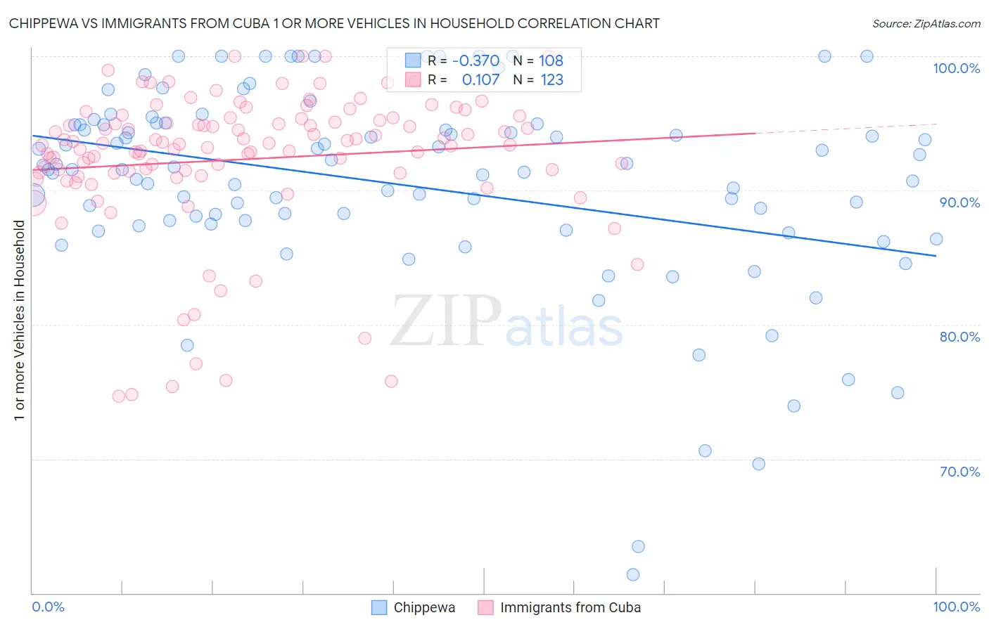 Chippewa vs Immigrants from Cuba 1 or more Vehicles in Household