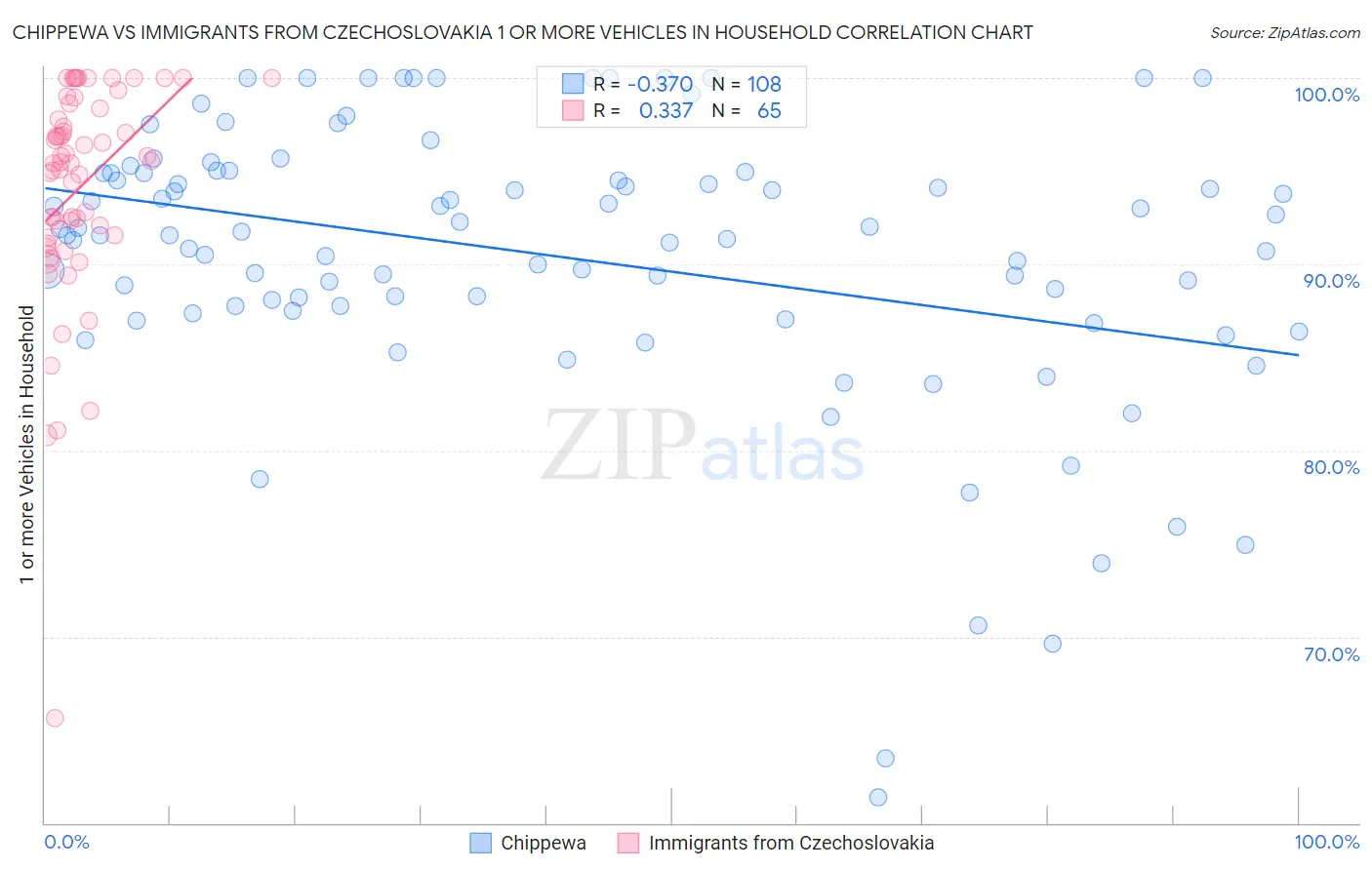 Chippewa vs Immigrants from Czechoslovakia 1 or more Vehicles in Household