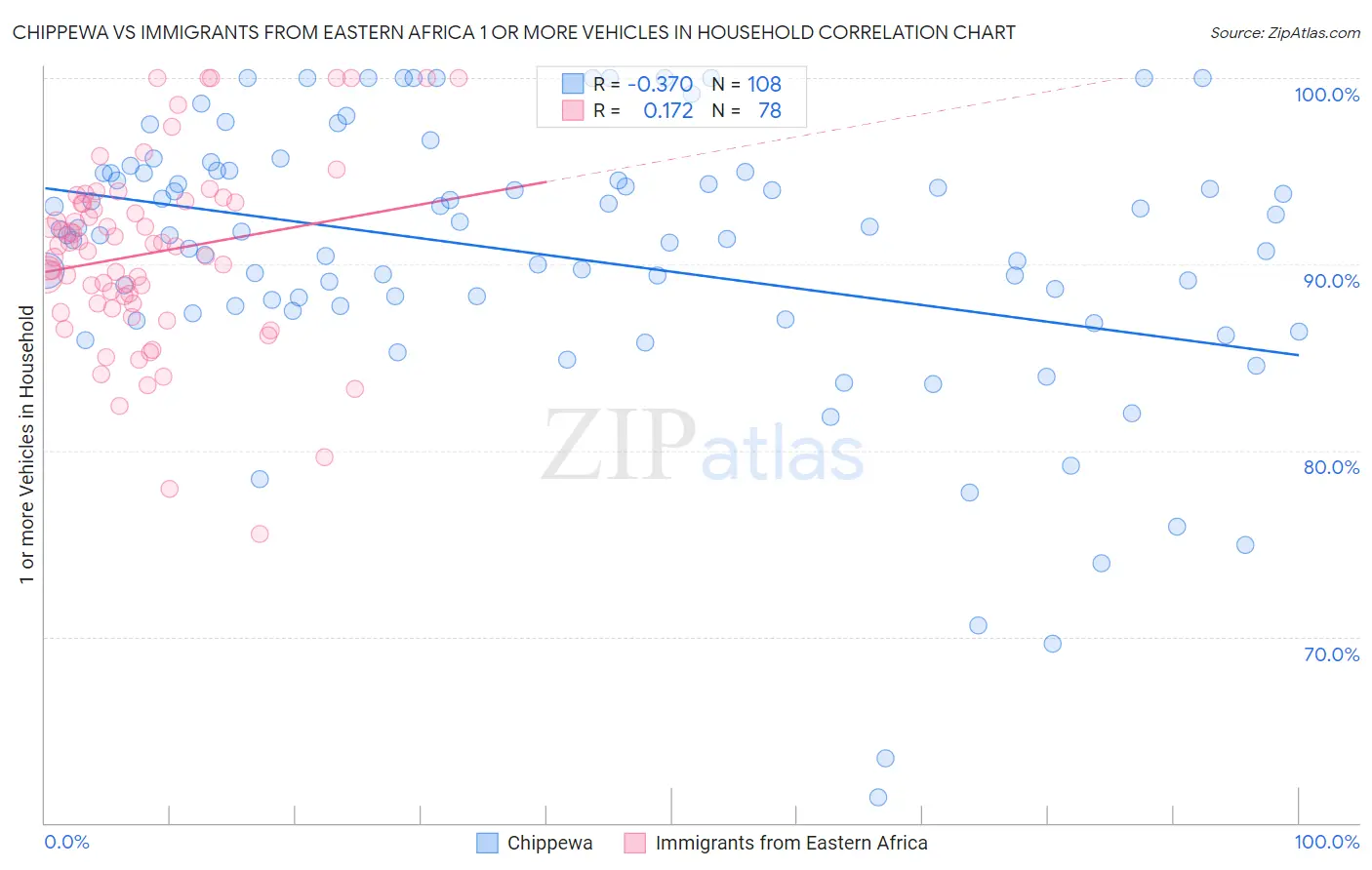 Chippewa vs Immigrants from Eastern Africa 1 or more Vehicles in Household