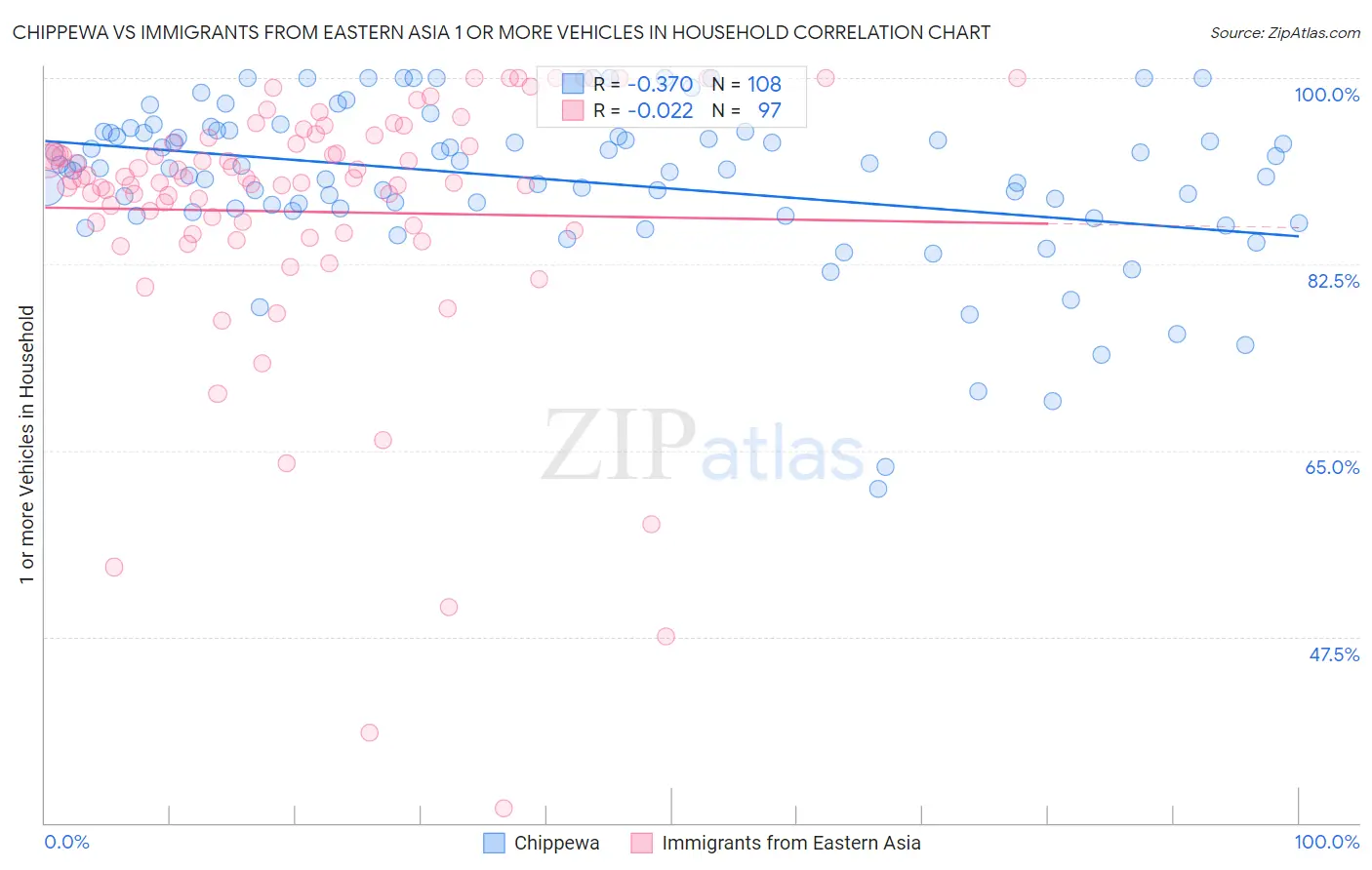 Chippewa vs Immigrants from Eastern Asia 1 or more Vehicles in Household