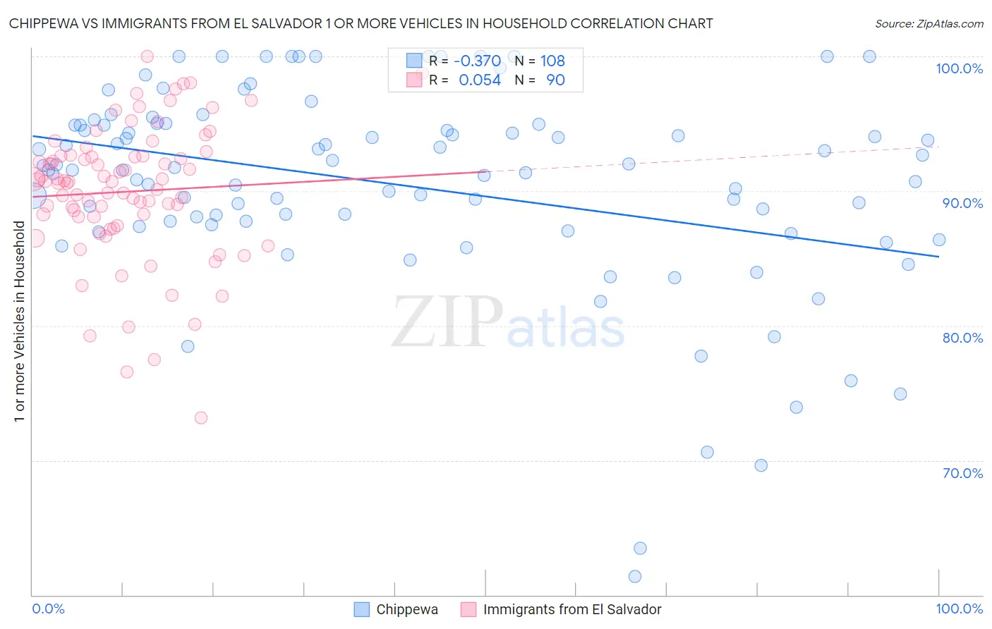 Chippewa vs Immigrants from El Salvador 1 or more Vehicles in Household