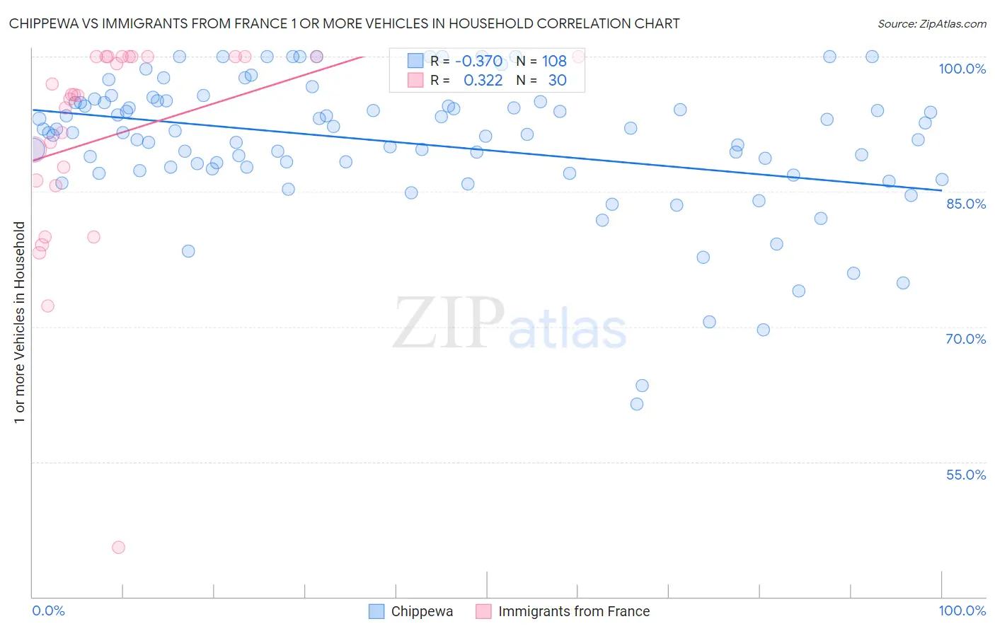 Chippewa vs Immigrants from France 1 or more Vehicles in Household