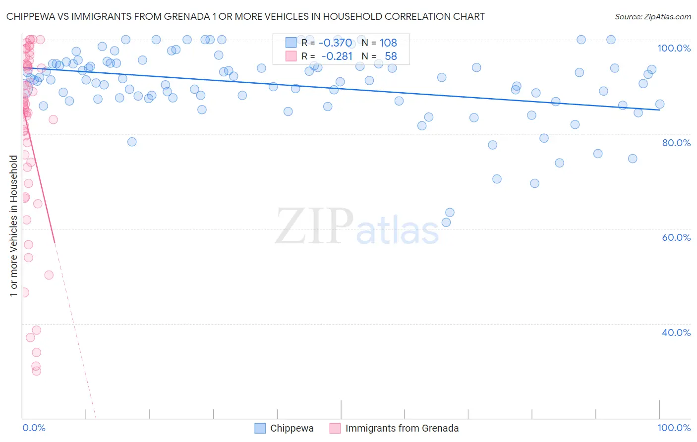 Chippewa vs Immigrants from Grenada 1 or more Vehicles in Household