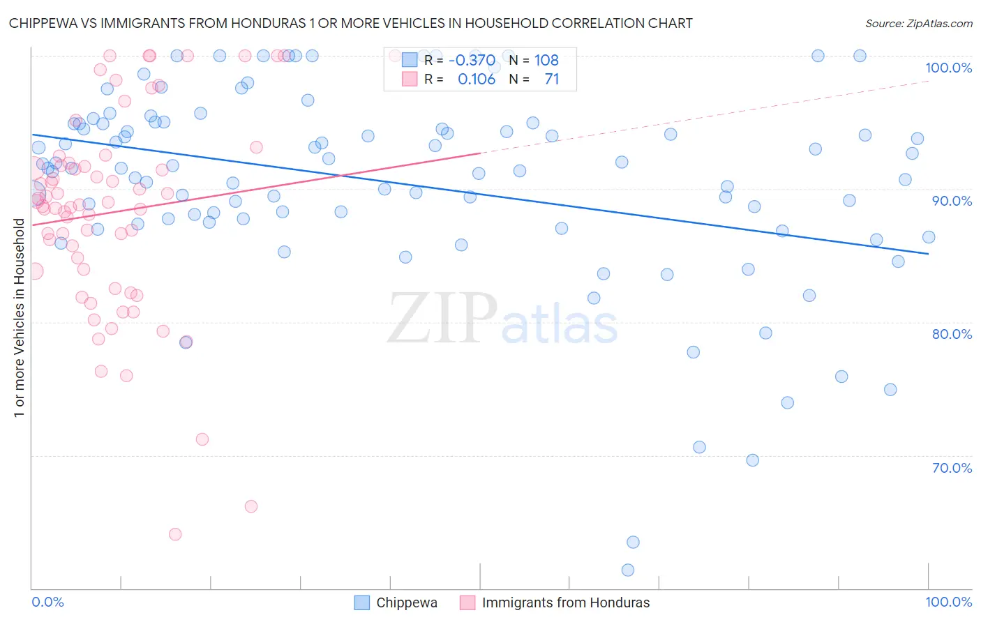Chippewa vs Immigrants from Honduras 1 or more Vehicles in Household