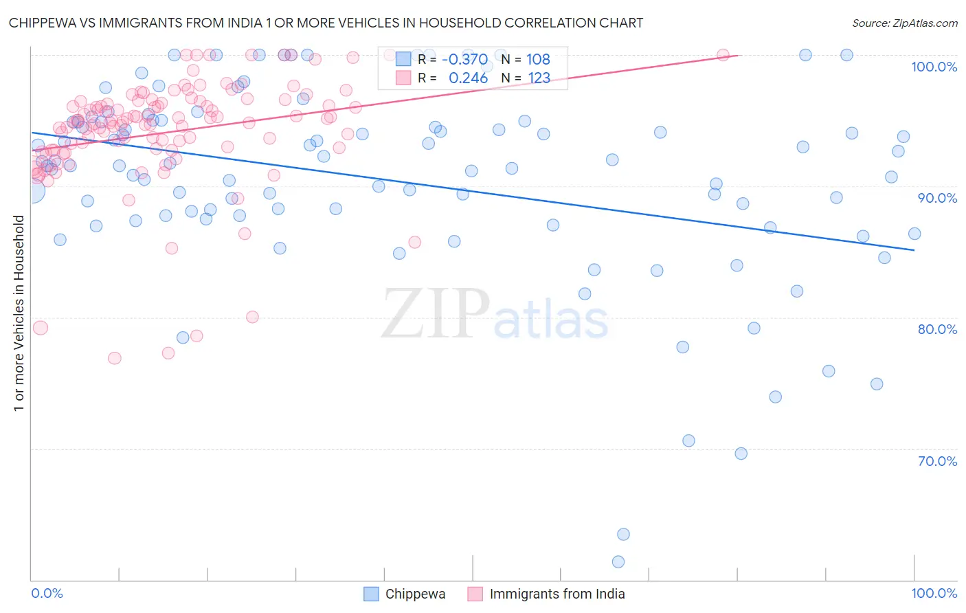 Chippewa vs Immigrants from India 1 or more Vehicles in Household