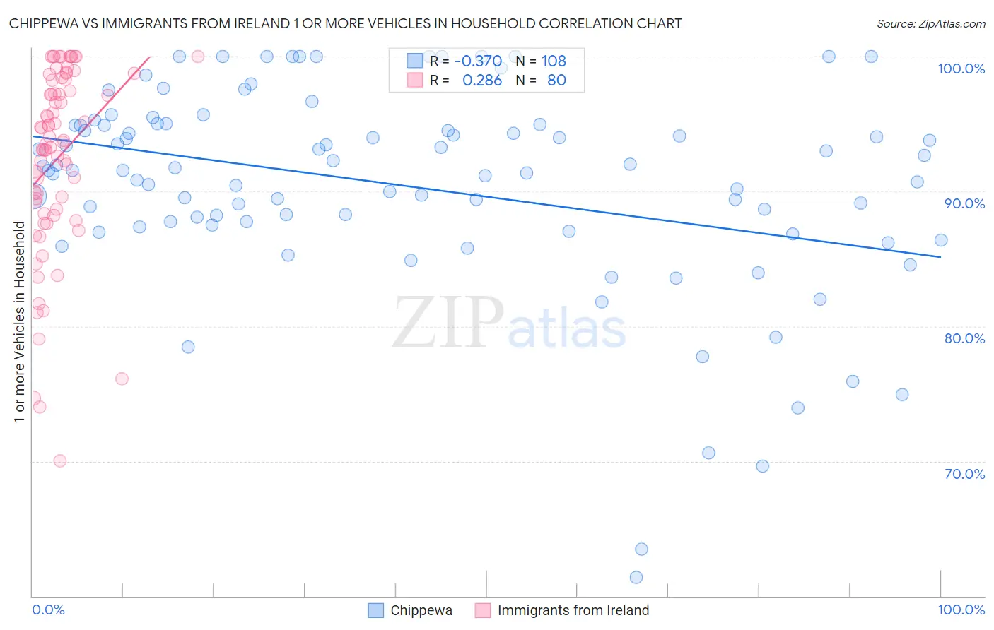 Chippewa vs Immigrants from Ireland 1 or more Vehicles in Household