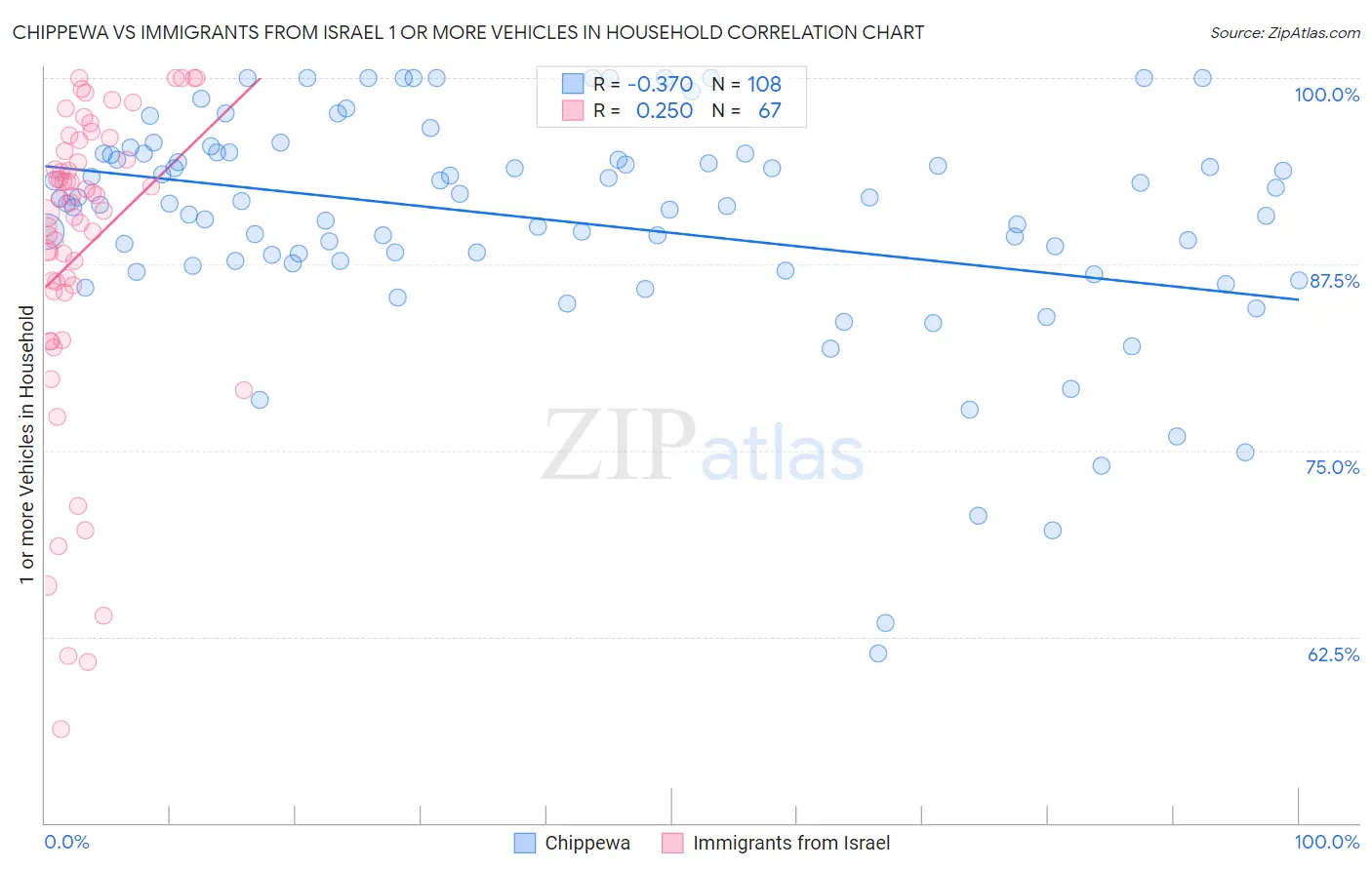 Chippewa vs Immigrants from Israel 1 or more Vehicles in Household