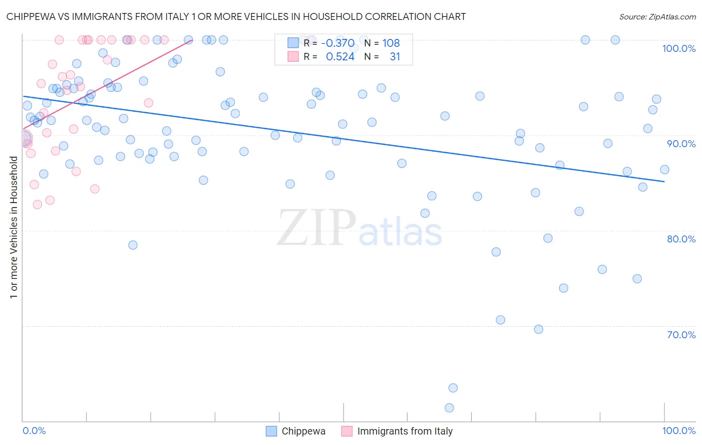 Chippewa vs Immigrants from Italy 1 or more Vehicles in Household