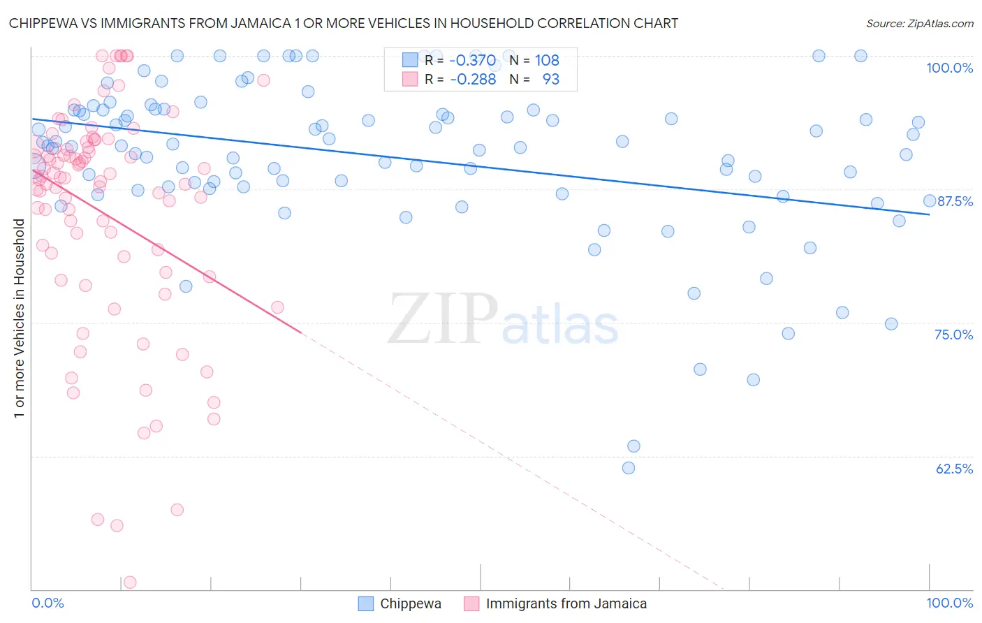 Chippewa vs Immigrants from Jamaica 1 or more Vehicles in Household