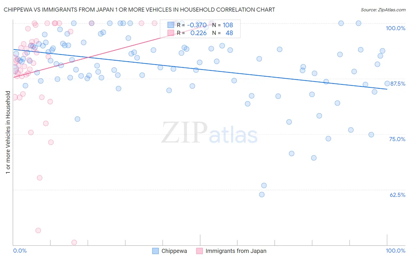 Chippewa vs Immigrants from Japan 1 or more Vehicles in Household