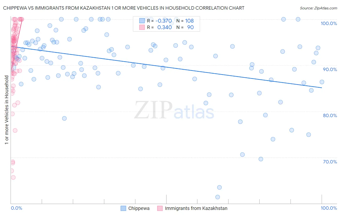 Chippewa vs Immigrants from Kazakhstan 1 or more Vehicles in Household