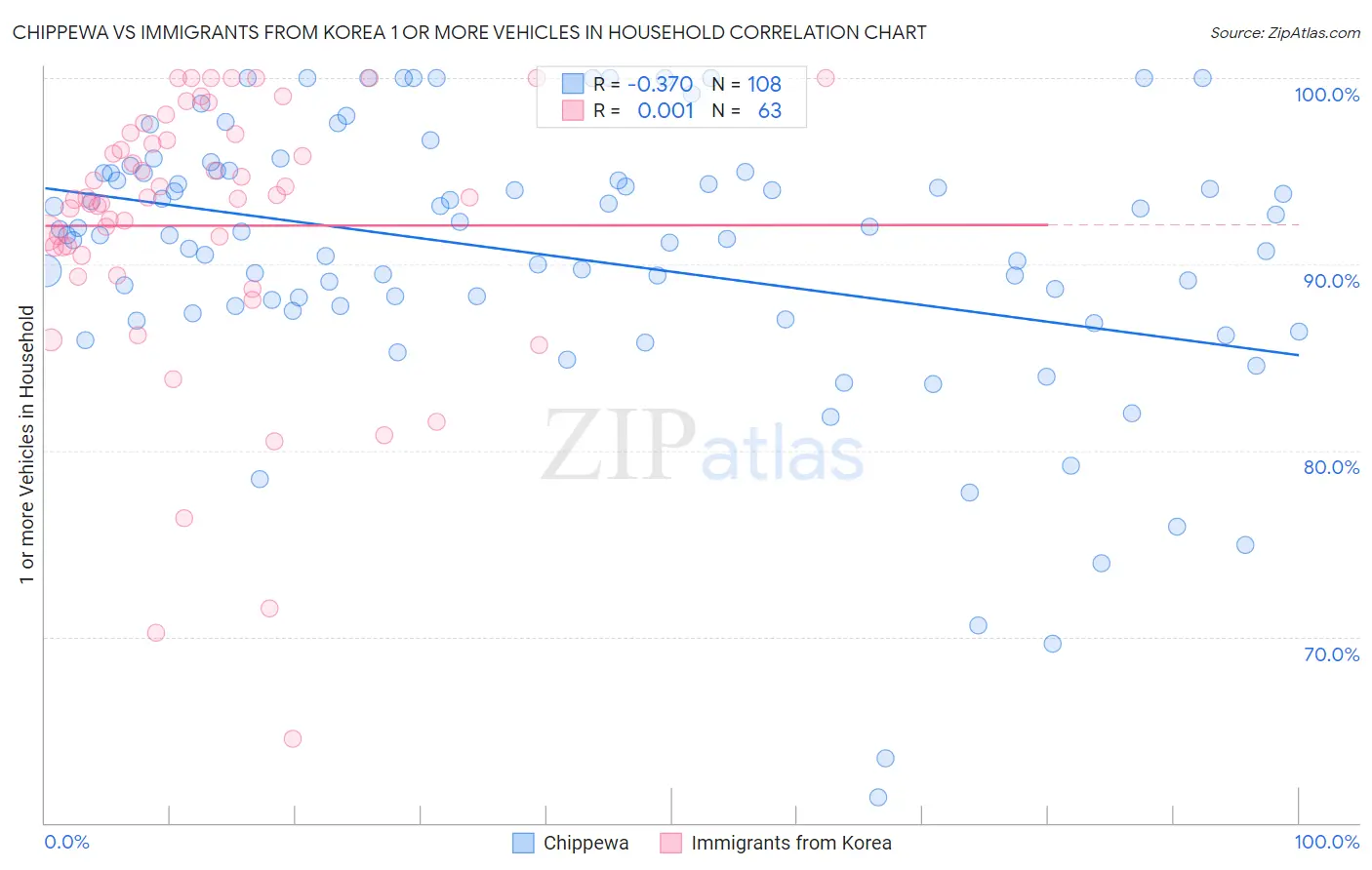 Chippewa vs Immigrants from Korea 1 or more Vehicles in Household