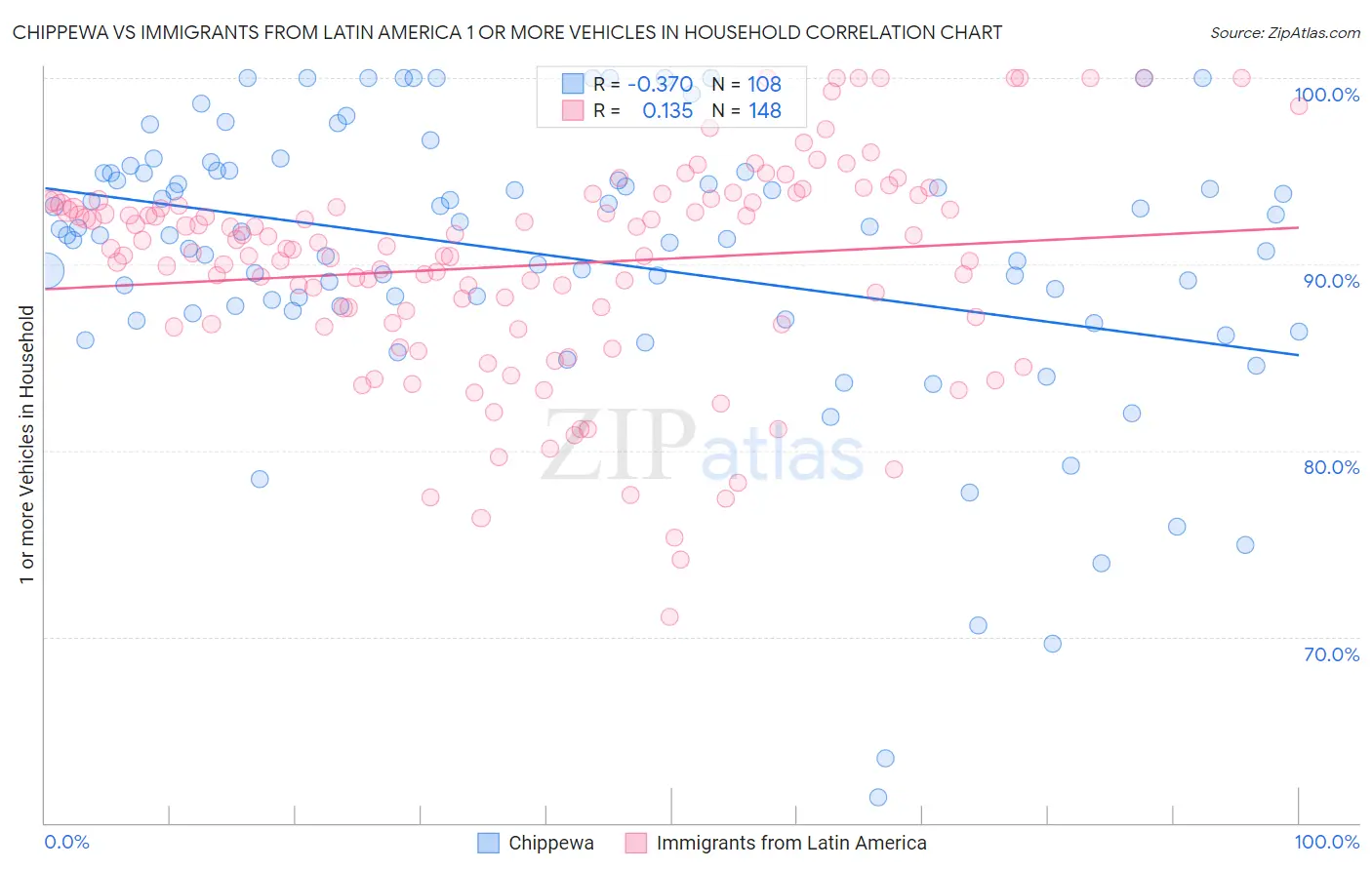 Chippewa vs Immigrants from Latin America 1 or more Vehicles in Household