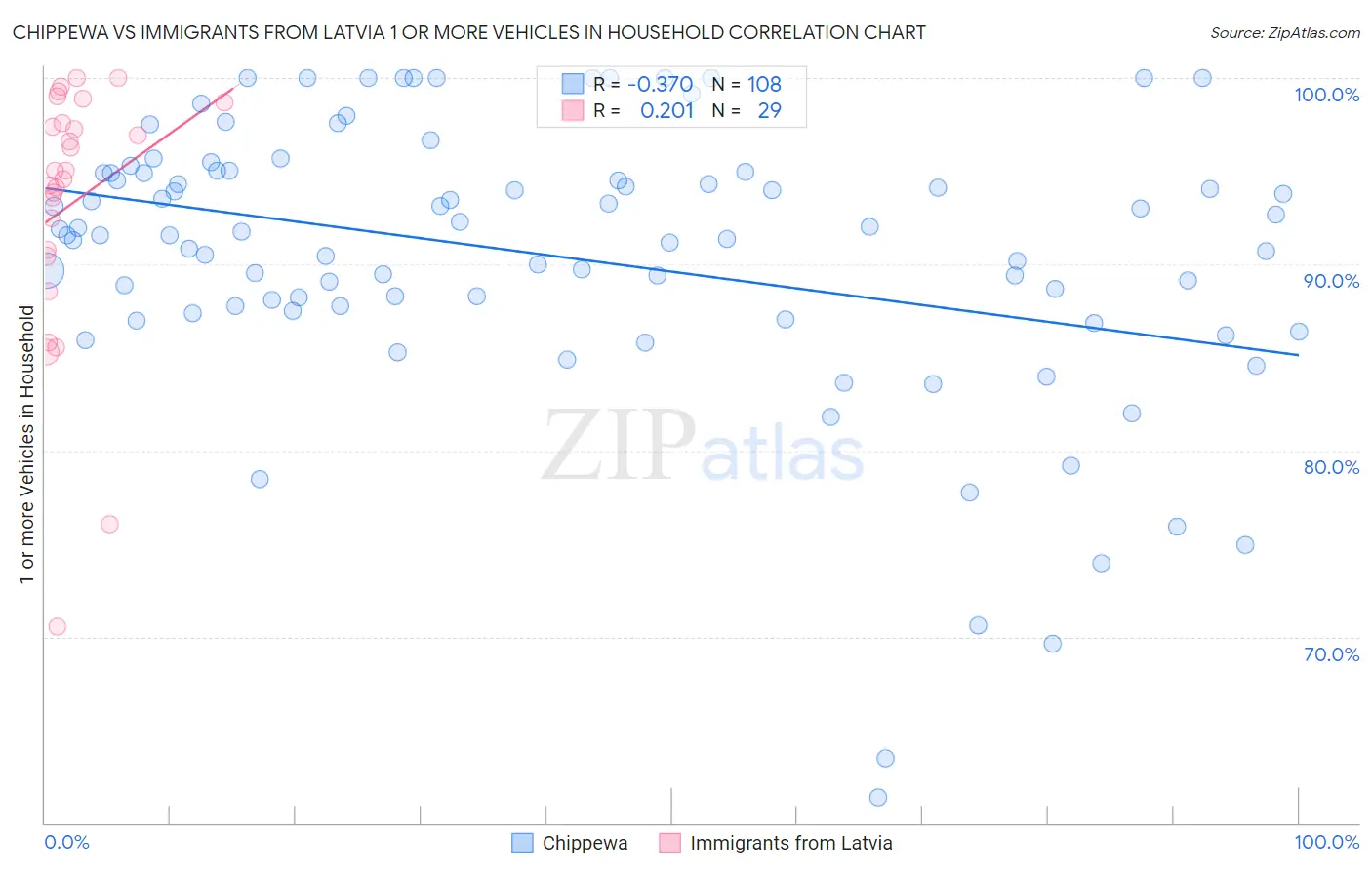 Chippewa vs Immigrants from Latvia 1 or more Vehicles in Household