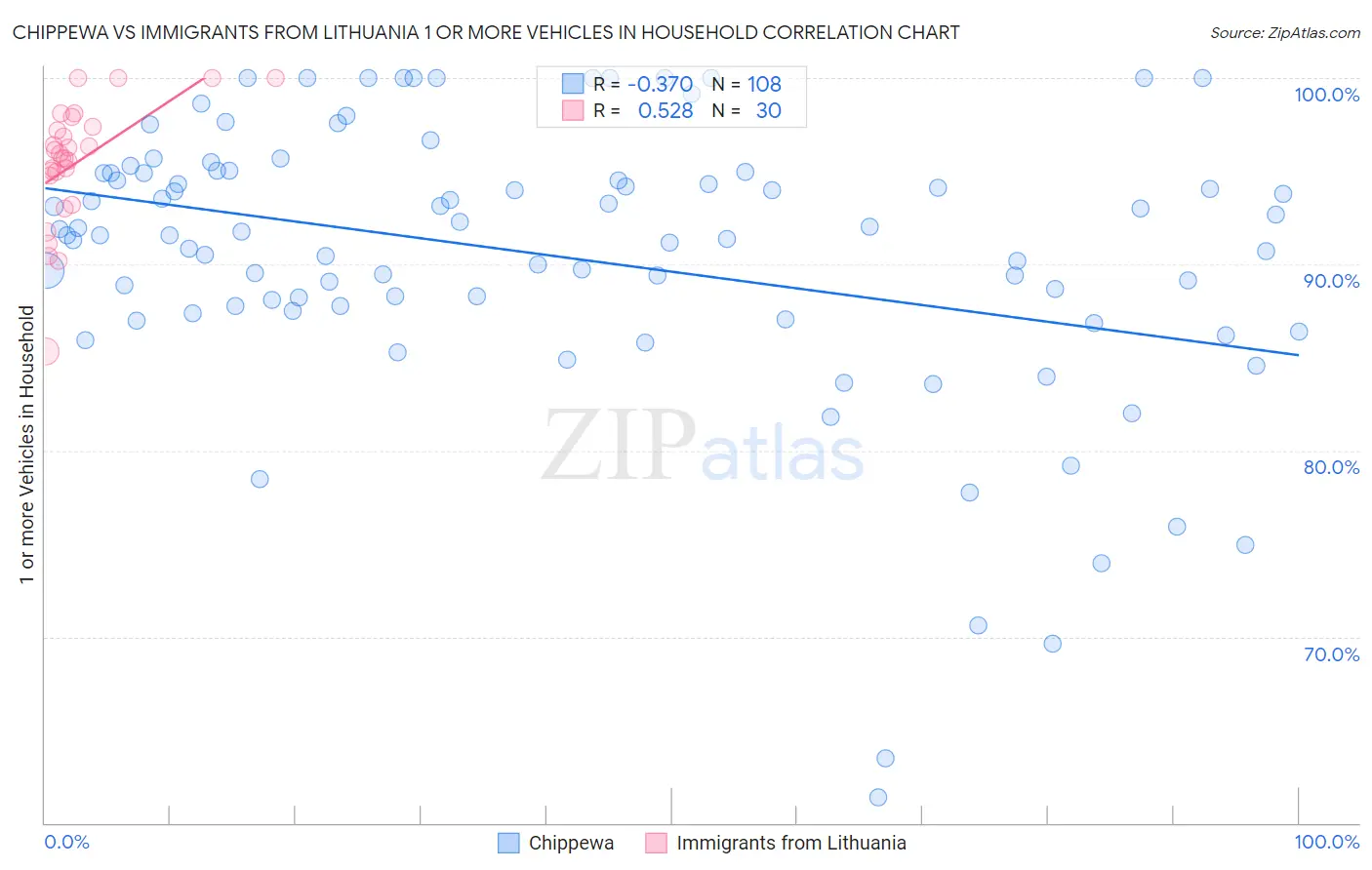 Chippewa vs Immigrants from Lithuania 1 or more Vehicles in Household