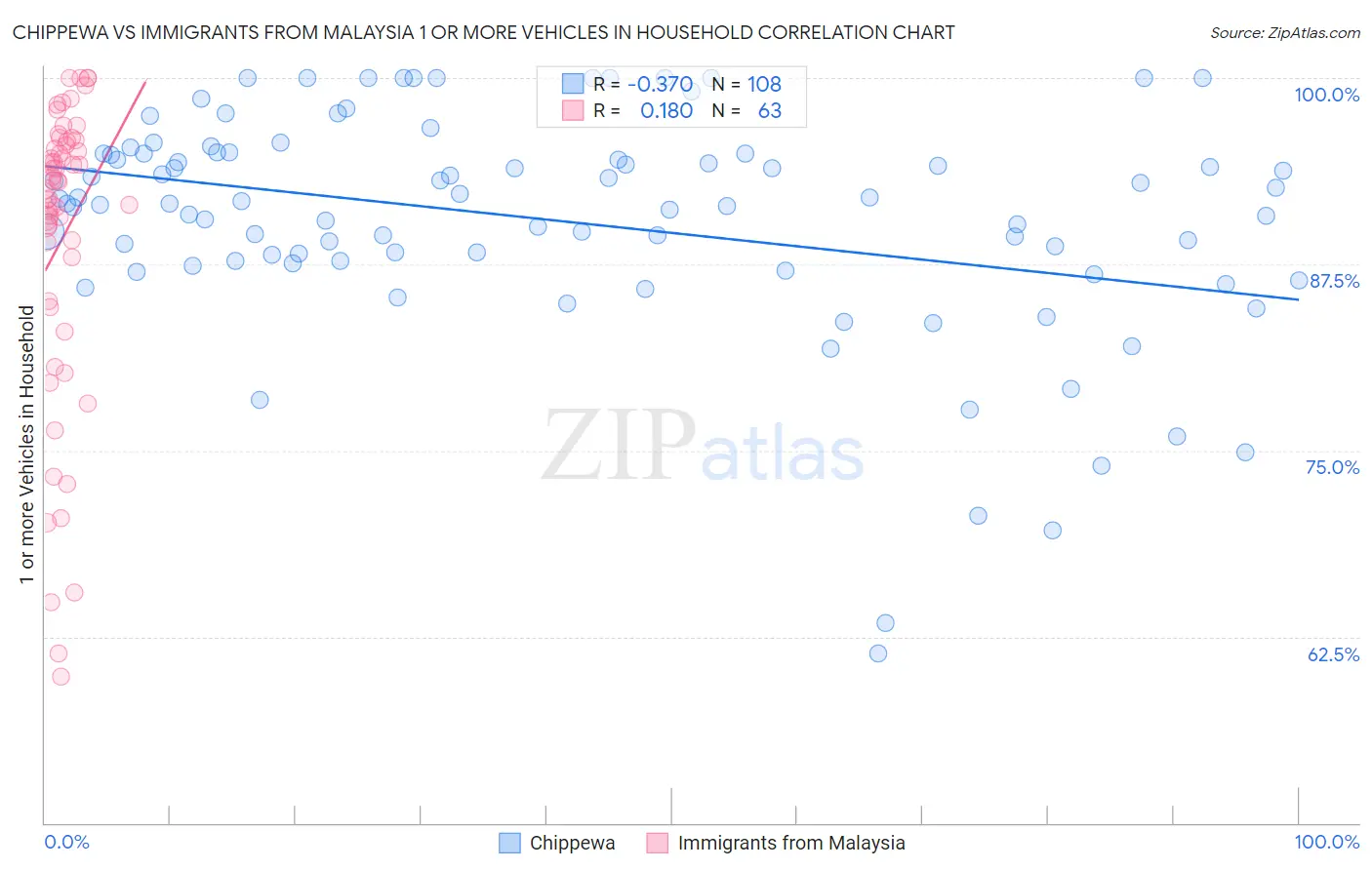 Chippewa vs Immigrants from Malaysia 1 or more Vehicles in Household