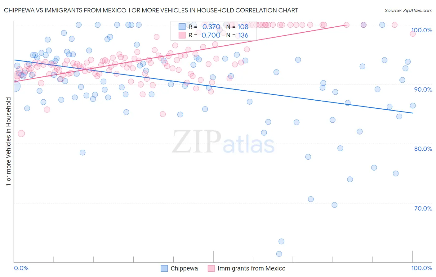 Chippewa vs Immigrants from Mexico 1 or more Vehicles in Household
