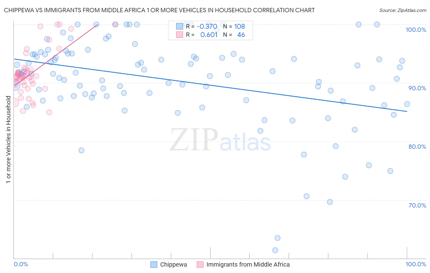 Chippewa vs Immigrants from Middle Africa 1 or more Vehicles in Household